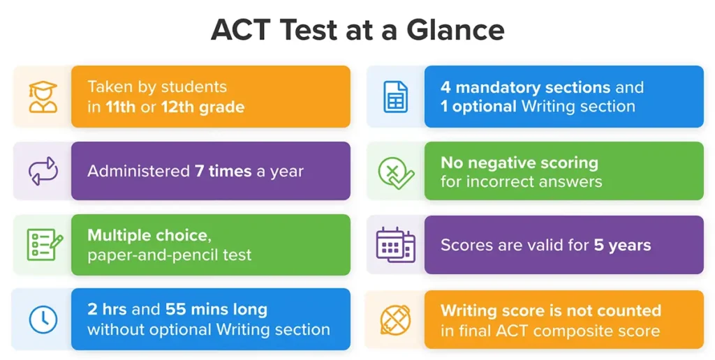 All about ACT you need to know for indian students