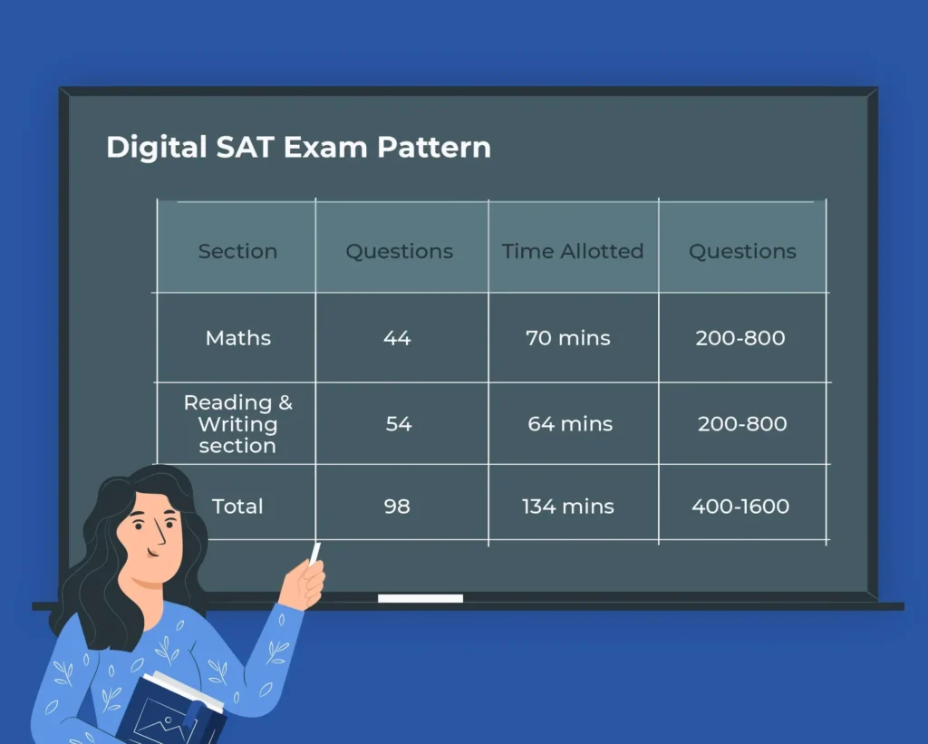 Digital SAT vs ACT for Indian Students to study in usa question pattern of dsat