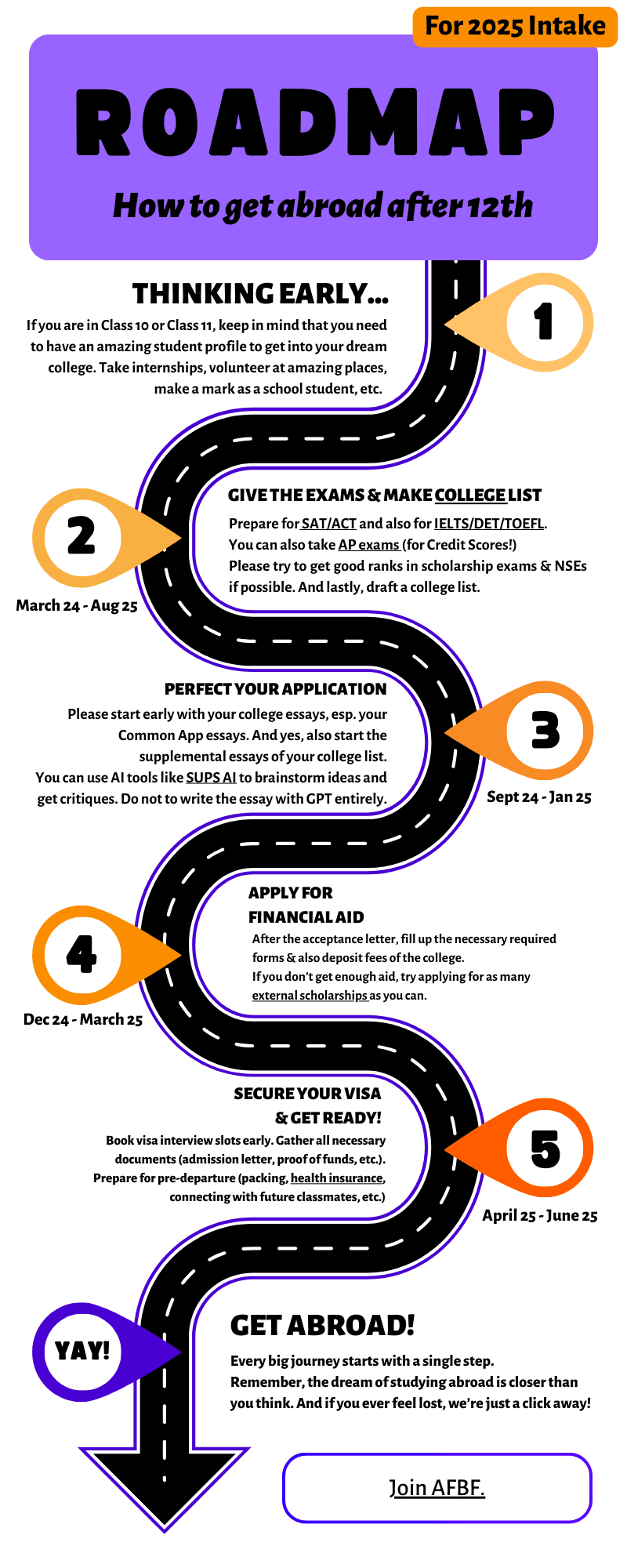 Roadmap to study abroad after class 12th for indian students for 2025 intake infographic